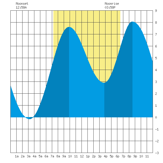 Mowry Slough tide chart for Thursday, October 14, 2021