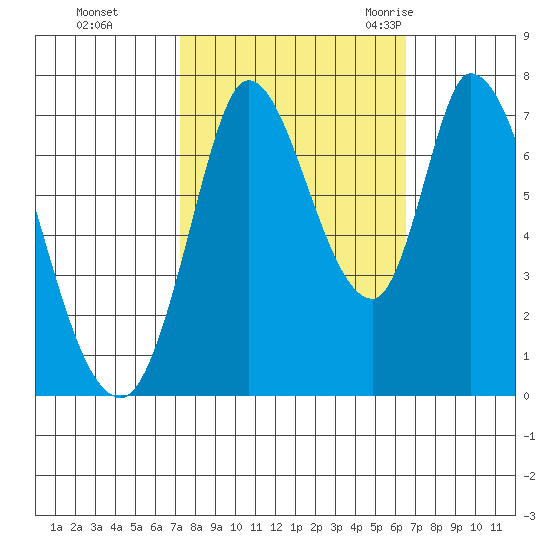Mowry Slough tide chart for Friday, October 15, 2021