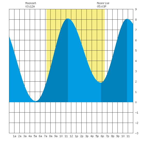 Mowry Slough tide chart for Saturday, October 16, 2021