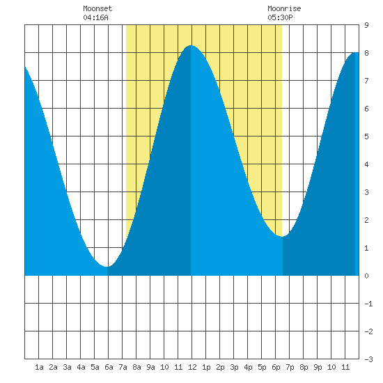 Mowry Slough tide chart for Sunday, October 17, 2021