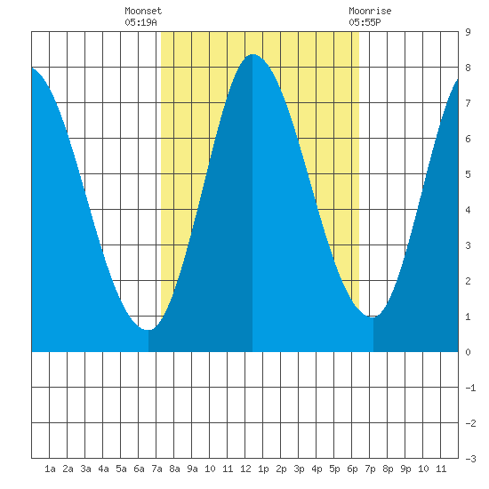 Mowry Slough tide chart for Monday, October 18, 2021