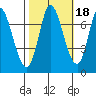 Mowry Slough tide chart for Monday, October 18, 2021