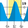 Mowry Slough tide chart for Tuesday, October 19, 2021