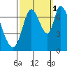 Mowry Slough tide chart for Friday, October 1, 2021