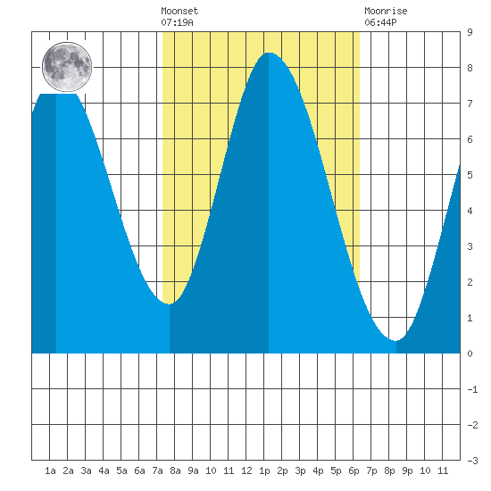 Mowry Slough tide chart for Wednesday, October 20, 2021