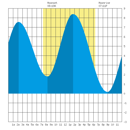 Mowry Slough tide chart for Thursday, October 21, 2021
