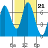 Mowry Slough tide chart for Thursday, October 21, 2021
