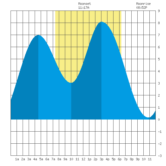 Mowry Slough tide chart for Sunday, October 24, 2021