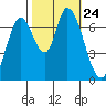 Mowry Slough tide chart for Sunday, October 24, 2021