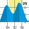 Mowry Slough tide chart for Monday, October 25, 2021