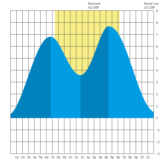 Mowry Slough tide chart for Tuesday, October 26, 2021