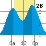 Mowry Slough tide chart for Tuesday, October 26, 2021