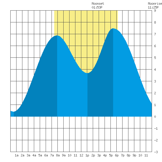 Mowry Slough tide chart for Wednesday, October 27, 2021