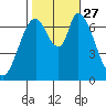 Mowry Slough tide chart for Wednesday, October 27, 2021