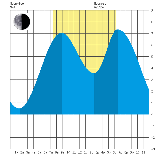 Mowry Slough tide chart for Thursday, October 28, 2021