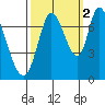 Mowry Slough tide chart for Saturday, October 2, 2021