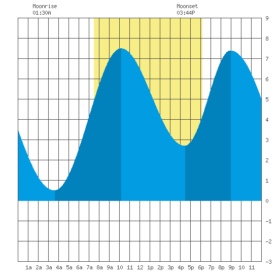 Mowry Slough tide chart for Saturday, October 30, 2021