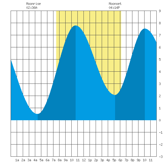 Mowry Slough tide chart for Sunday, October 31, 2021