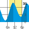 Mowry Slough tide chart for Sunday, October 31, 2021