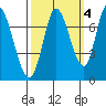 Mowry Slough tide chart for Monday, October 4, 2021