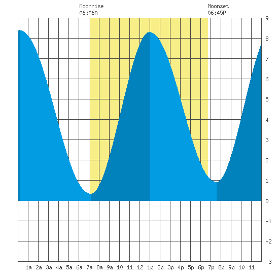 Mowry Slough tide chart for Tuesday, October 5, 2021