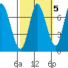 Mowry Slough tide chart for Tuesday, October 5, 2021