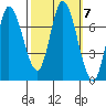 Mowry Slough tide chart for Thursday, October 7, 2021