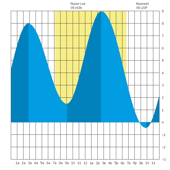 Mowry Slough tide chart for Friday, October 8, 2021