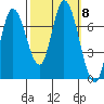 Mowry Slough tide chart for Friday, October 8, 2021