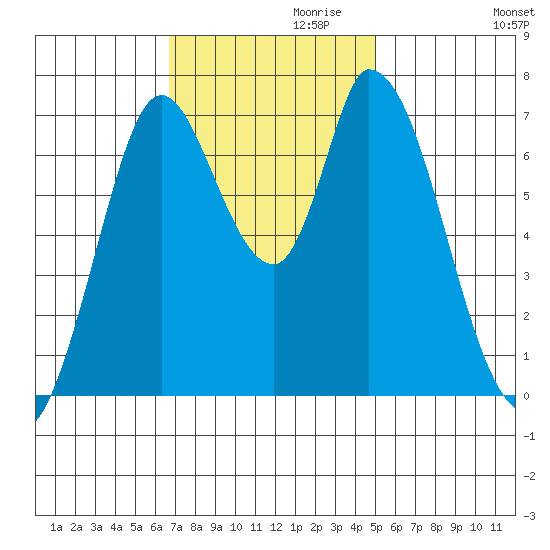 Mowry Slough tide chart for Wednesday, November 10, 2021