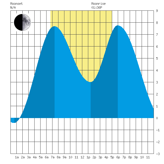 Mowry Slough tide chart for Thursday, November 11, 2021