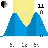 Mowry Slough tide chart for Thursday, November 11, 2021