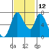 Mowry Slough tide chart for Friday, November 12, 2021