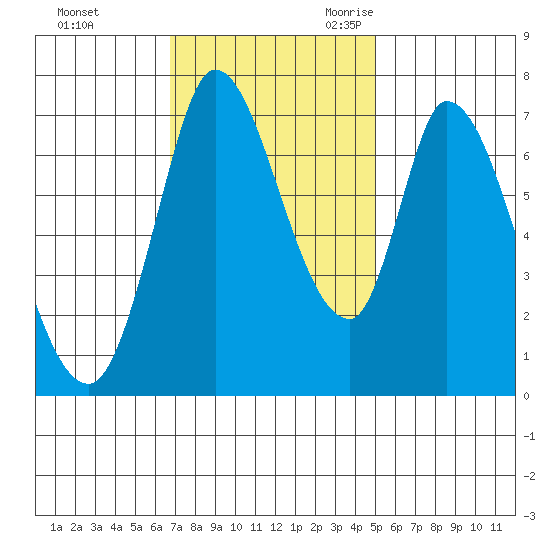Mowry Slough tide chart for Saturday, November 13, 2021