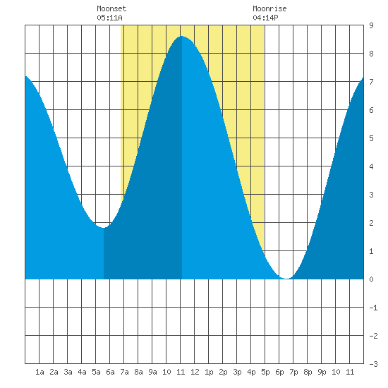 Mowry Slough tide chart for Wednesday, November 17, 2021
