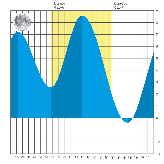 Mowry Slough tide chart for Friday, November 19, 2021
