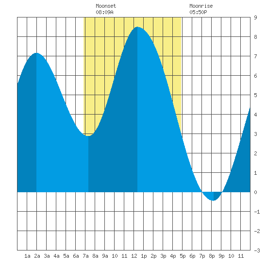 Mowry Slough tide chart for Saturday, November 20, 2021