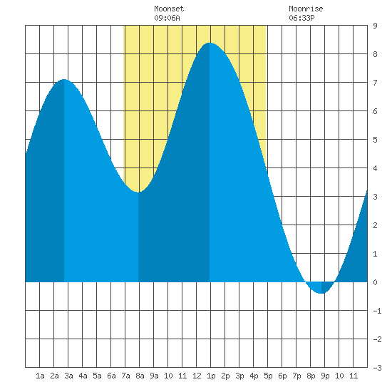 Mowry Slough tide chart for Sunday, November 21, 2021