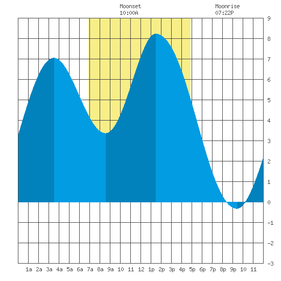 Mowry Slough tide chart for Monday, November 22, 2021