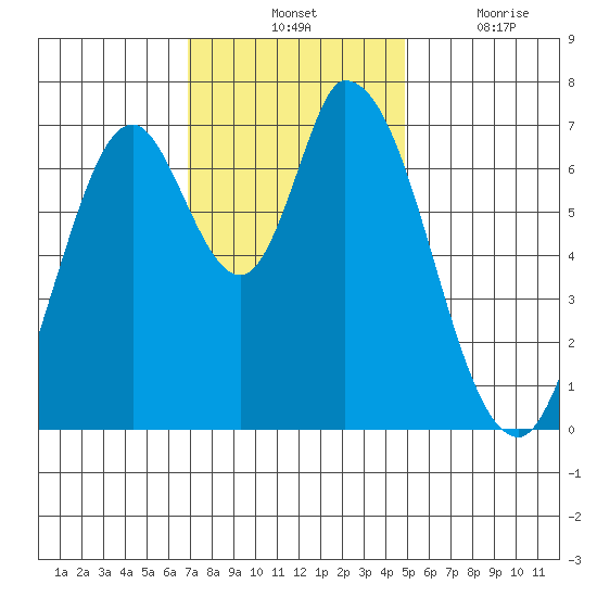 Mowry Slough tide chart for Tuesday, November 23, 2021