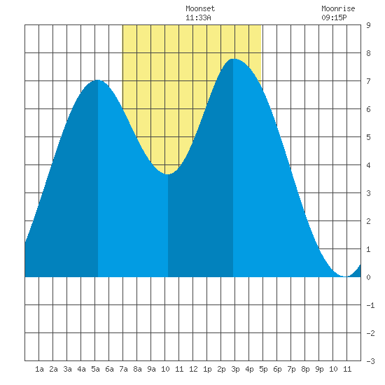 Mowry Slough tide chart for Wednesday, November 24, 2021