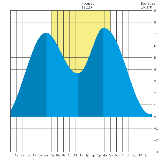 Mowry Slough tide chart for Thursday, November 25, 2021