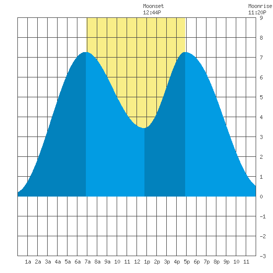 Mowry Slough tide chart for Friday, November 26, 2021
