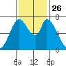 Mowry Slough tide chart for Friday, November 26, 2021