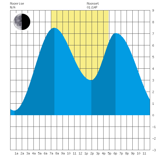 Mowry Slough tide chart for Saturday, November 27, 2021