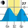 Mowry Slough tide chart for Saturday, November 27, 2021
