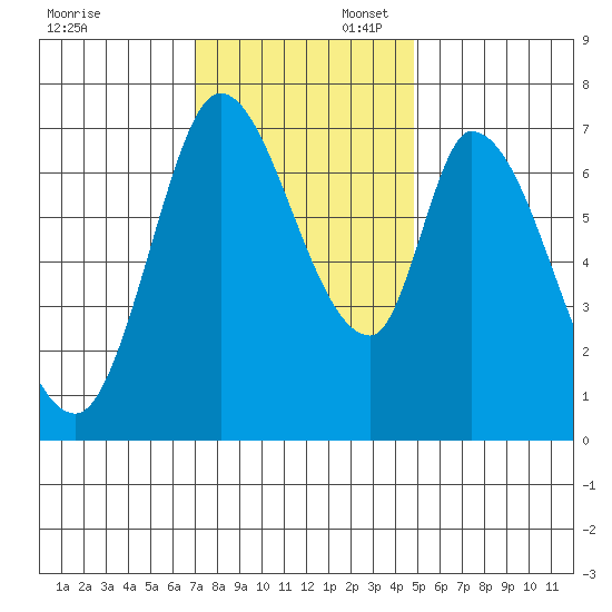 Mowry Slough tide chart for Sunday, November 28, 2021