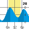Mowry Slough tide chart for Sunday, November 28, 2021