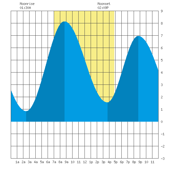 Mowry Slough tide chart for Monday, November 29, 2021