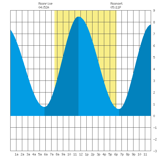 Mowry Slough tide chart for Tuesday, November 2, 2021